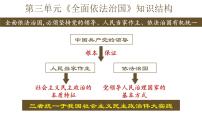 高考政治一轮复习课件：全面依法治国