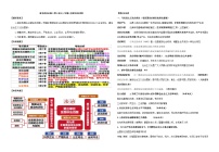 第三单元+++全面依法治国+复习学案-2026届高考政治二轮复习统编版必修三政治与法治