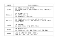 [2026高考]高中政治二轮专题-专题四 中国共产党的领导-常考关键词及答题模板知识清单