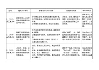 [2026 高考]高中政治二轮专题-专题六 依法治国-设问题训练(含解析)