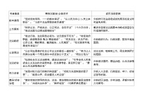 [2026高考]高中政治二轮专题-专题六 依法治国-常考关键词及答题模板知识清单