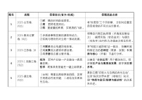 [2026 高考]高中政治二轮专题-专题七 探索世界与把握规律-设问题训练(含解析)