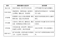 [2026高考]高中政治二轮专题-专题九 文化传承与文化创新-常考关键词及答题模板 知识清单