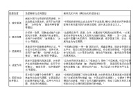 [2026高考]高中政治二轮专题-专题十一 世界多极化与经济全球化-常考关键词及答题模板 知识清单