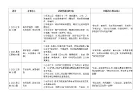 [2026 高考]高中政治二轮专题-专题十三 就业、创业与社会争议解决-设问题训练(含解析)