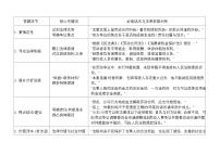 [2026高考]高中政治二轮专题-专题十三 就业、创业与社会争议解决-常考关键词及答题模板 知识清单