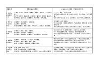 [2026高考]高中政治二轮专题-专题十二 民事权利义务和婚姻家庭-常考关键词及答题模板 知识清单