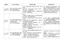 [2026 高考]高中政治二轮专题-专题十四 科学思维观念与逻辑思维规则-设问题训练(含解析)