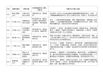 [2026 高考]高中政治二轮专题-专题十五 辩证思维方法与创新思维能力-设问题训练(含解析)
