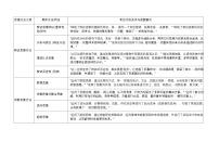 [2026高考]高中政治二轮专题-专题十五    辩证思维方法与创新思维能力-常考关键词及答题模板 知识清单