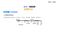 物理选择性必修 第二册电磁波谱评课ppt课件