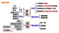 人教统编版选择性必修3 逻辑与思维科学思维的含义与特征课文内容课件ppt